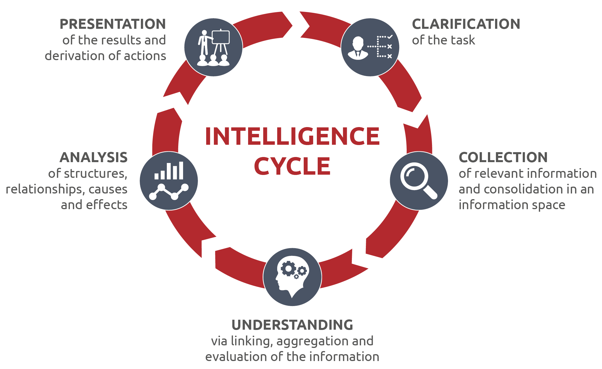 Der Intelligence Cycle
